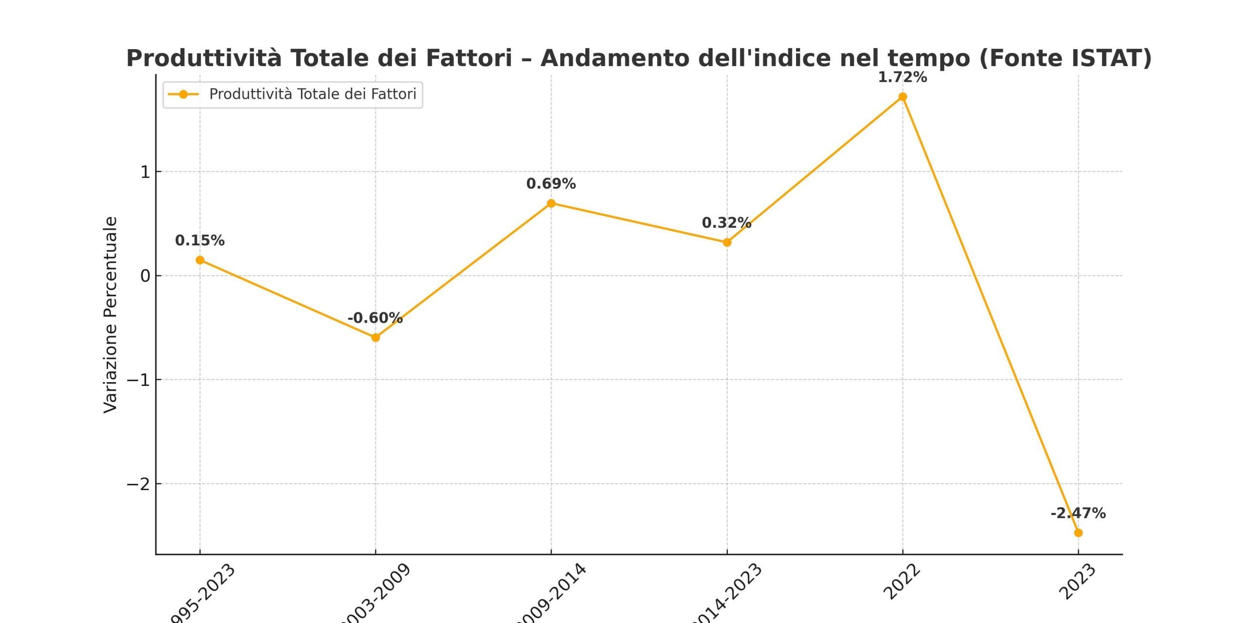 produttività